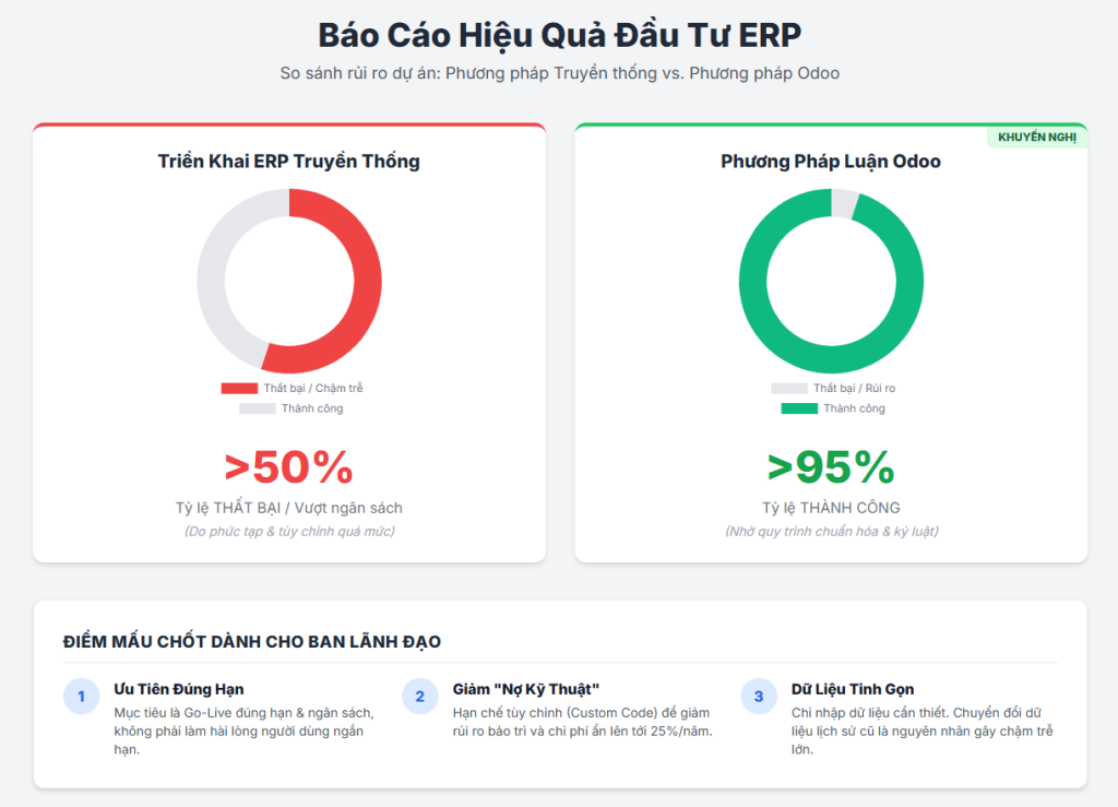 Phương Pháp Triển Khai Odoo Giúp Đạt 95% Thành Công